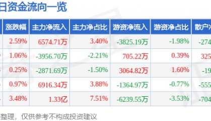 股票行情快报:南都电源(300068)9月30日主力资金净买入6574.71万元