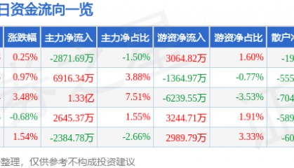 股票行情快报:南都电源(300068)9月26日主力资金净卖出2871.69万元