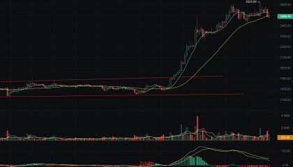 币圈丽盈：5.13以太坊上涨乏力，回调风险正在逼近！最新行情分析