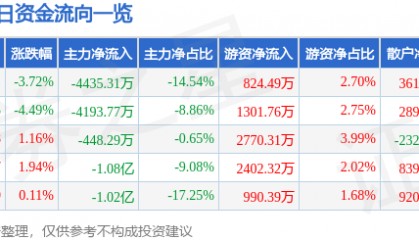 股票行情快报:天龙集团(300063)9月3日主力资金净卖出4435.31万元