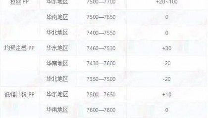 【行情】“金三银四”开启!PP持续上涨!