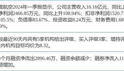 华夏航空涨5.43%,中邮证券一日前给出“买入”评级