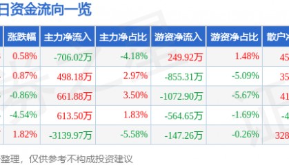 股票行情快报:友好集团(600778)8月19日主力资金净卖出706.02万元