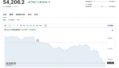 比特币24小时“跳水”6000美元!币圈再遭重创,全网49亿元蒸发,超23万人爆仓!啥情况?