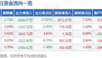 股票行情快报:三维通信(002115)8月12日主力资金净卖出6696.97万元