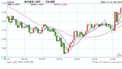 人民币中间价报7.1927下调141点!专家:四季度人民币汇率将呈现区间波动状态