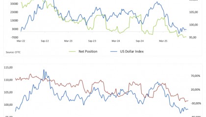 KVB官网:商品期货交易委员会(CFTC)仓位报告,美元看跌押注加速
