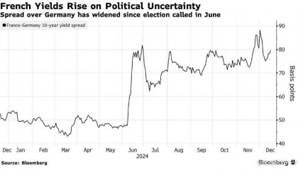 遭穆迪下调信用评级后 法国债券价格小幅下跌
