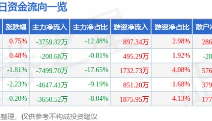 股票行情快报:南都电源(300068)8月4日主力资金净卖出3759.32万元