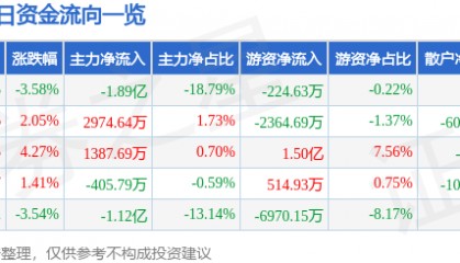 股票行情快报:三维通信(002115)10月10日主力资金净卖出1.89亿元