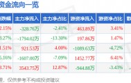 股票行情快报:南宁百货(600712)8月5日主力资金净卖出328.76万元