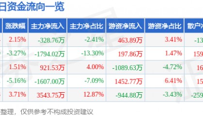 股票行情快报:南宁百货(600712)8月5日主力资金净卖出328.76万元