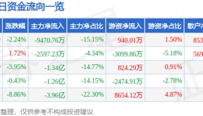 股票行情快报:南都电源(300068)10月16日主力资金净卖出9470.76万元