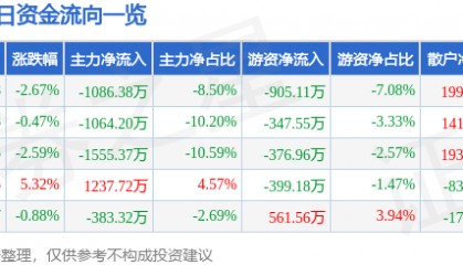 股票行情快报:国华网安(000004)4月2日主力资金净卖出1086.38万元