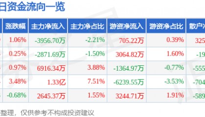 股票行情快报:南都电源(300068)9月29日主力资金净卖出3956.70万元