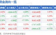 股票行情快报:永泰能源(600157)9月5日主力资金净卖出2606.02万元