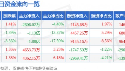 股票行情快报:永泰能源(600157)9月5日主力资金净卖出2606.02万元