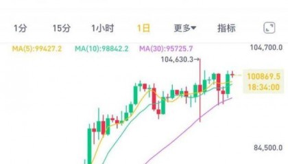 微软“拒绝”比特币！币价短时下跌后重回10万美元