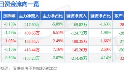 股票行情快报:友好集团(600778)8月1日主力资金净卖出217.60万元