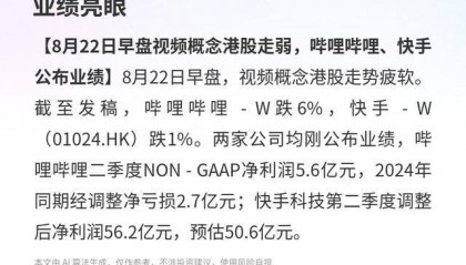 哔哩哔哩、快手:早盘走弱,二季度业绩亮眼