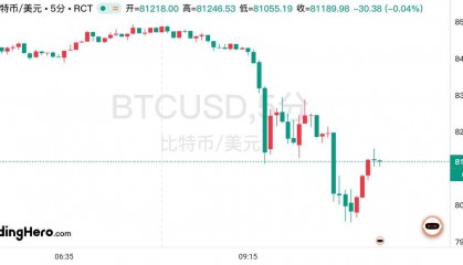 比特币已较高点暴跌25%!有交易员押注7万美元才是终点
