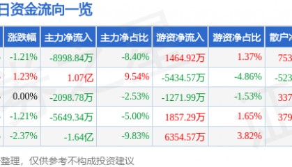 股票行情快报:永泰能源(600157)10月30日主力资金净卖出8998.84万元