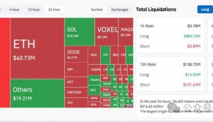 1 亿美元空头惨遭 “收割”,加密市场反弹 2.89%,XRP、比特币、以太坊价格走向成谜