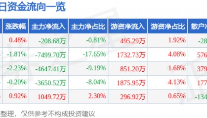 股票行情快报:南都电源(300068)8月1日主力资金净卖出208.68万元