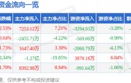 股票行情快报:天龙集团(300063)8月26日主力资金净买入7253.12万元