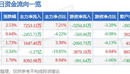 股票行情快报:天龙集团(300063)8月26日主力资金净买入7253.12万元