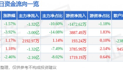 股票行情快报:南都电源(300068)9月19日主力资金净卖出1.32亿元