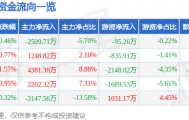 股票行情快报：大众交通（600611）8月25日主力资金净卖出2509.71万元