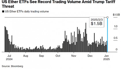 杠杆清算潮席卷币圈，以太坊单日闪崩27%！ETF单日交易量创新高