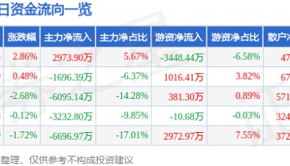 股票行情快报:三维通信(002115)8月18日主力资金净买入2973.90万元
