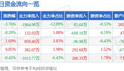 股票行情快报:友好集团(600778)8月27日主力资金净卖出1964.96万元