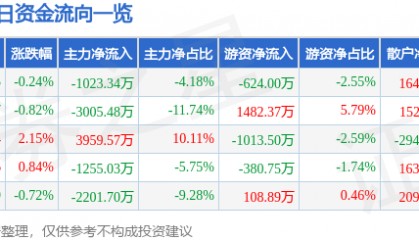 股票行情快报:三维通信(002115)7月29日主力资金净卖出1023.34万元