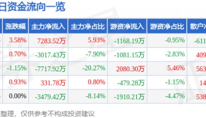股票行情快报:三维通信(002115)8月25日主力资金净买入7283.52万元