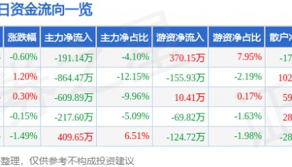 股票行情快报:友好集团(600778)8月6日主力资金净卖出191.14万元