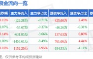股票行情快报:南宁百货(600712)8月15日主力资金净卖出122.28万元