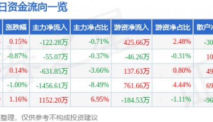 股票行情快报:南宁百货(600712)8月15日主力资金净卖出122.28万元