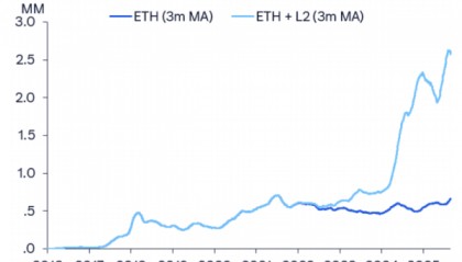 华尔街大行首度为以太坊建模:预测年底价格4300美元