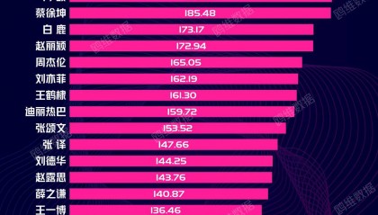 2023年演艺圈名人热度排名出炉:杨紫登顶!杨幂第二