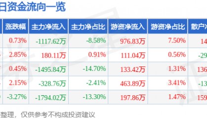 股票行情快报:南宁百货(600712)8月8日主力资金净卖出1117.62万元