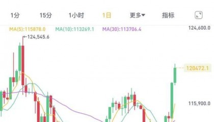 集体大涨!15万人爆仓 比特币价格突破12万美元大关