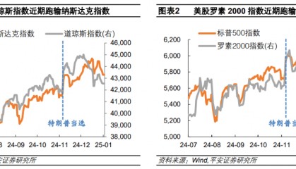 “特朗普交易”的新变化!美股风格切换、比特币转跌