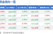 股票行情快报:南宁百货(600712)10月27日主力资金净卖出828.20万元