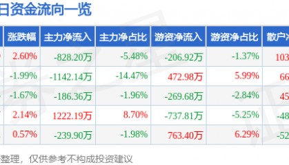 股票行情快报:南宁百货(600712)10月27日主力资金净卖出828.20万元