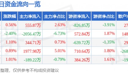 股票行情快报:天龙集团(300063)9月30日主力资金净买入555.87万元