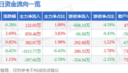股票行情快报:友好集团(600778)8月26日主力资金净买入132.03万元