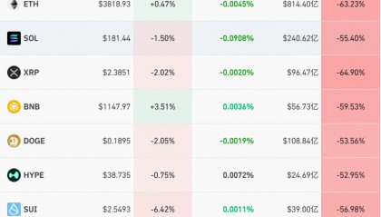 又有超20万人爆仓,比特币交易额骤减近70%
